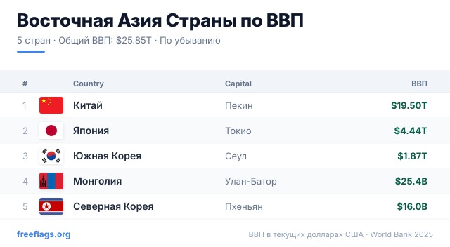 Восточная Азия Рейтинг ВВП