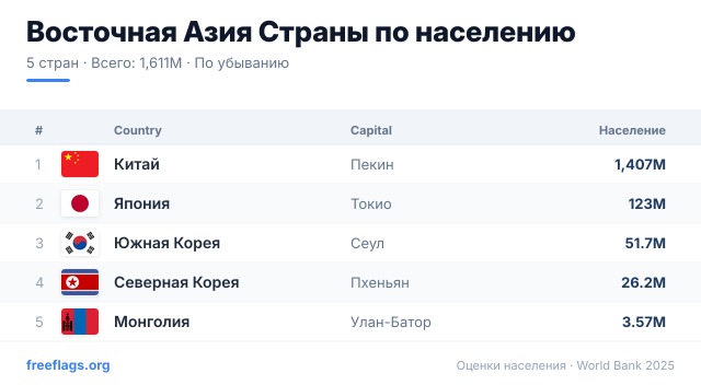 Восточная Азия Рейтинг населения