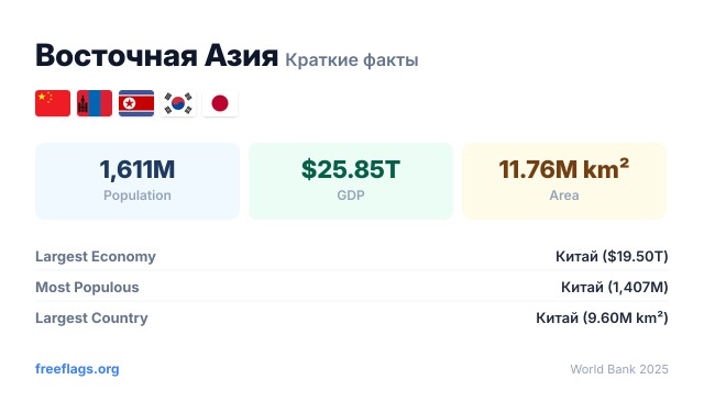 Восточная Азия Краткие факты