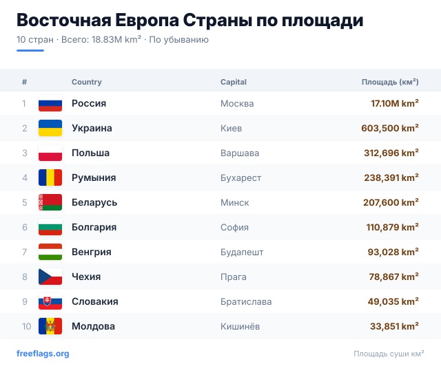 Восточная Европа Рейтинг площади