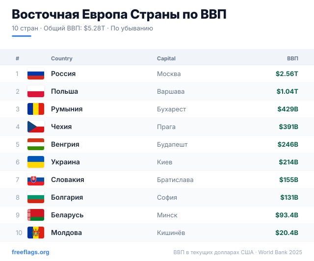 Восточная Европа Рейтинг ВВП