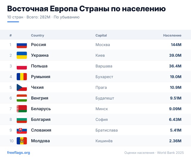 Восточная Европа Рейтинг населения