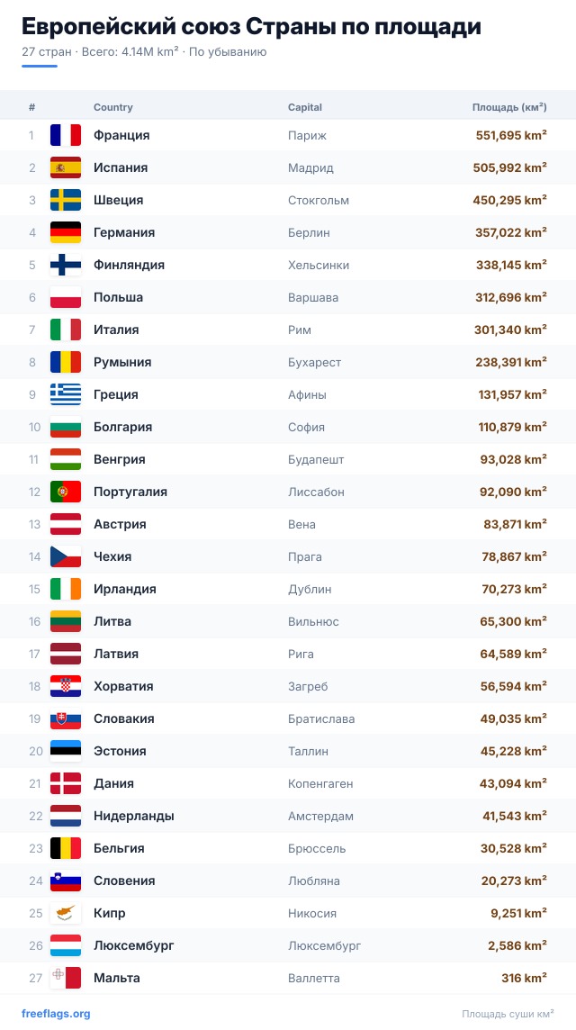 Европейский союз Рейтинг площади