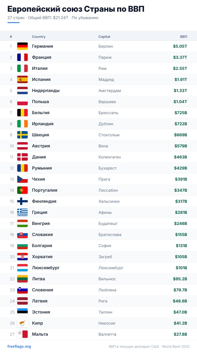Европейский союз Рейтинг ВВП