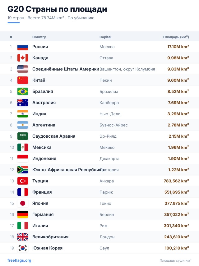 G20 Рейтинг площади