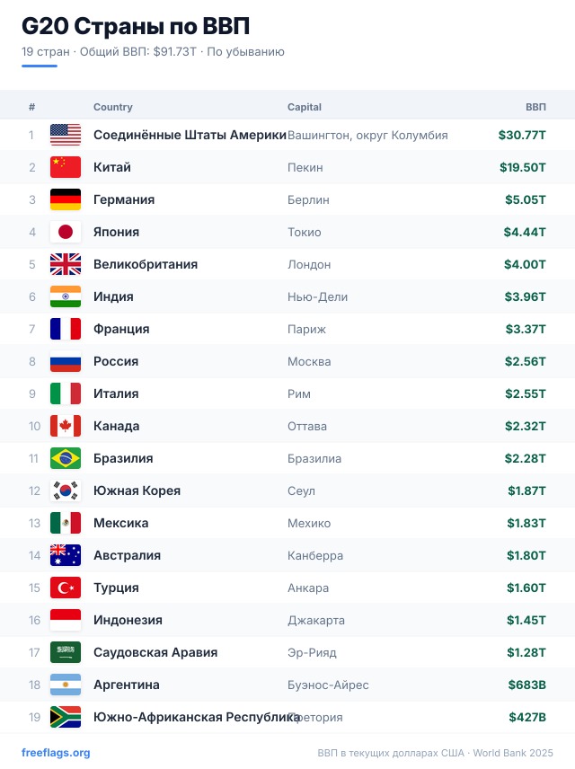 G20 Рейтинг ВВП