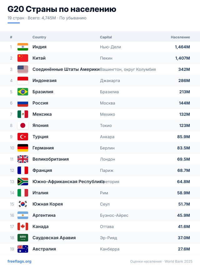 G20 Рейтинг населения