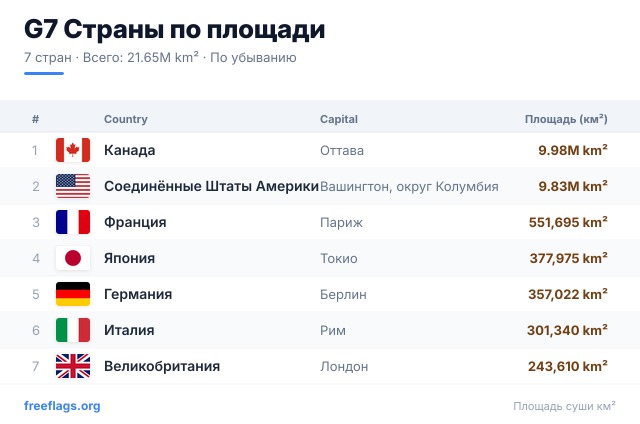 G7 Рейтинг площади