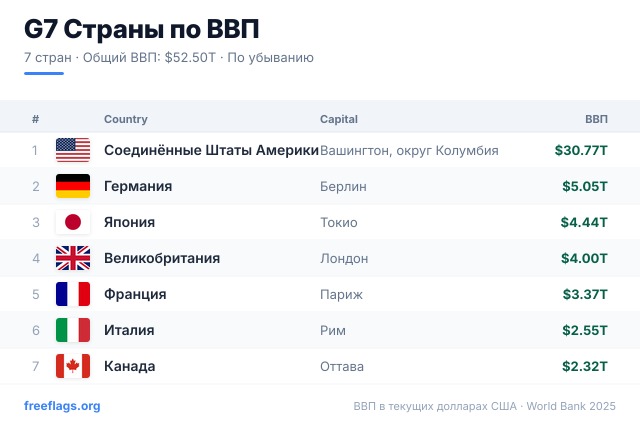 G7 Рейтинг ВВП