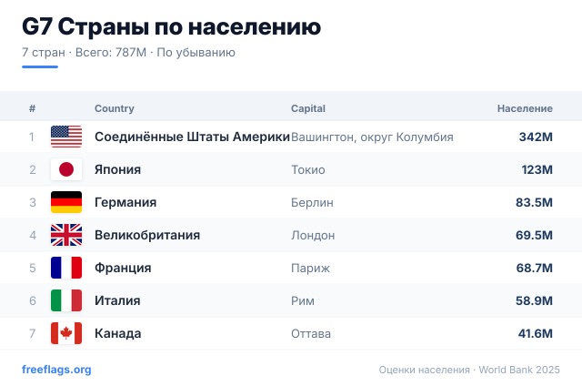 G7 Рейтинг населения