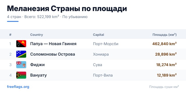 Меланезия Рейтинг площади
