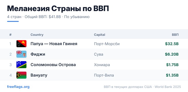 Меланезия Рейтинг ВВП