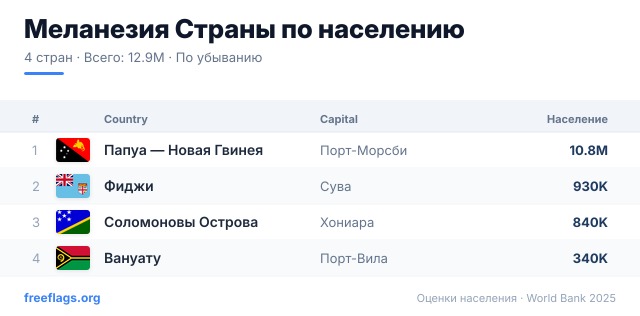 Меланезия Рейтинг населения