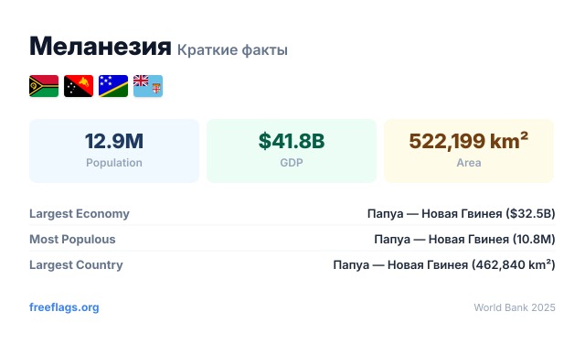 Меланезия Краткие факты