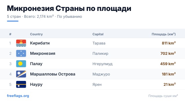 Микронезия Рейтинг площади