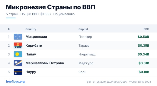 Микронезия Рейтинг ВВП