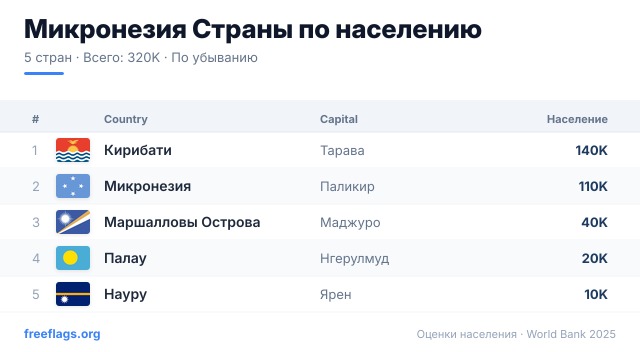 Микронезия Рейтинг населения