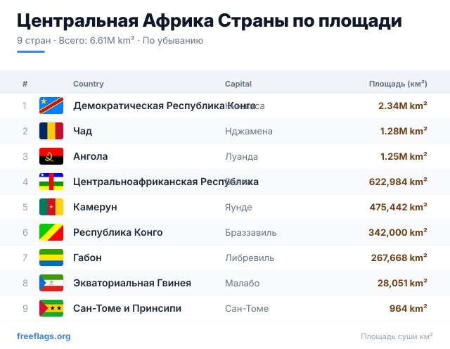 Центральная Африка Рейтинг площади