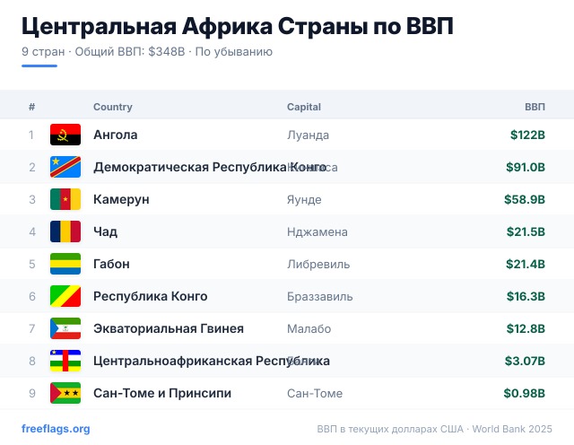 Центральная Африка Рейтинг ВВП