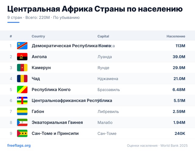 Центральная Африка Рейтинг населения