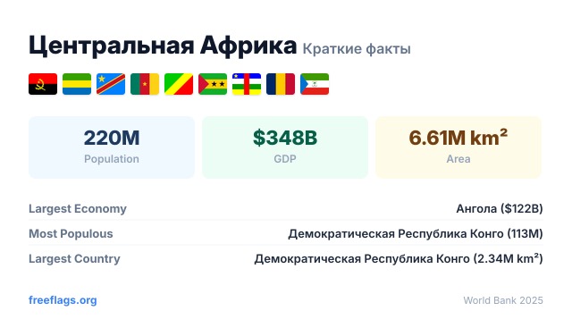 Центральная Африка Краткие факты
