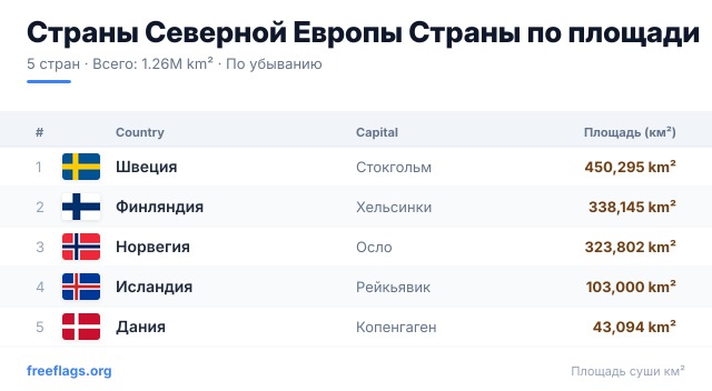 Страны Северной Европы Рейтинг площади