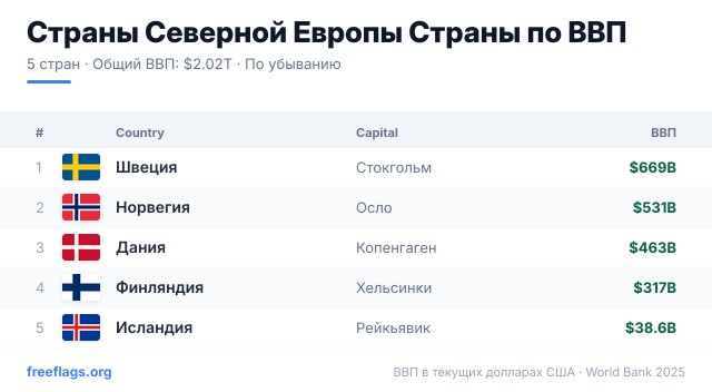 Страны Северной Европы Рейтинг ВВП