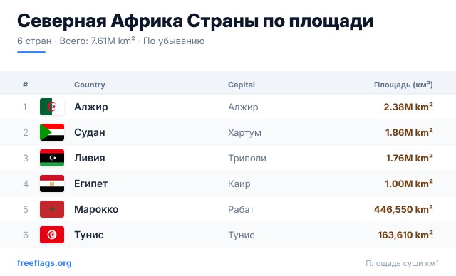Северная Африка Рейтинг площади