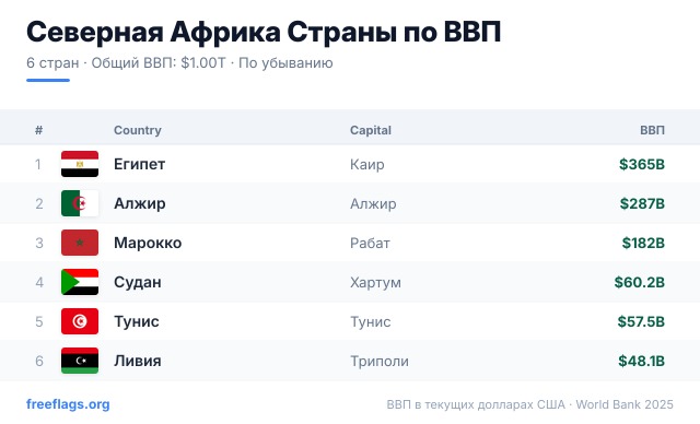 Северная Африка Рейтинг ВВП