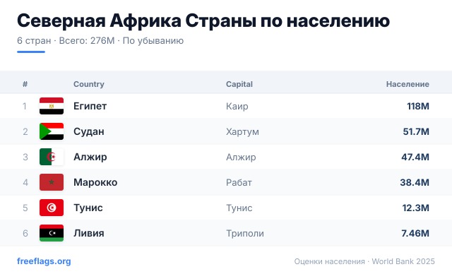 Северная Африка Рейтинг населения