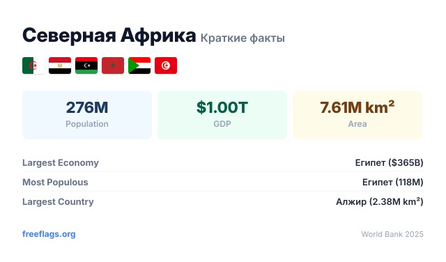 Северная Африка Краткие факты