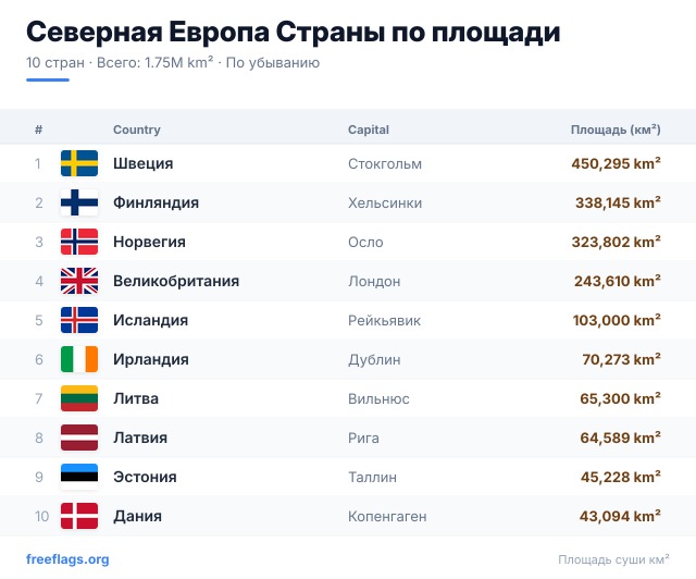 Северная Европа Рейтинг площади