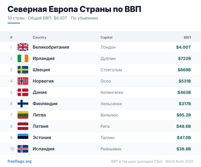 Северная Европа Рейтинг ВВП