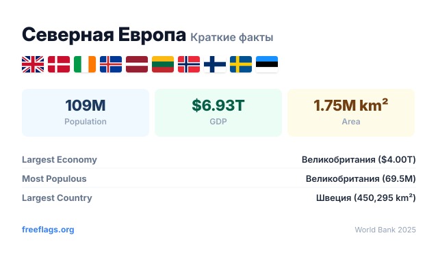 Северная Европа Краткие факты
