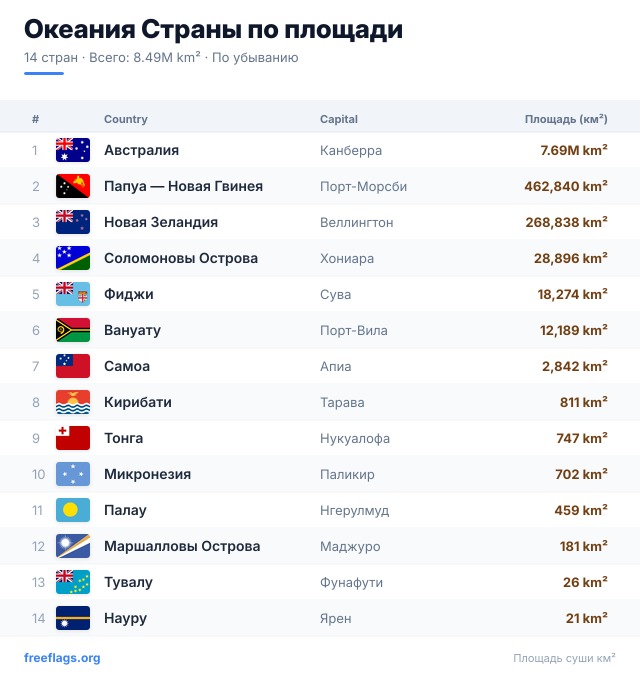 Океания Рейтинг площади