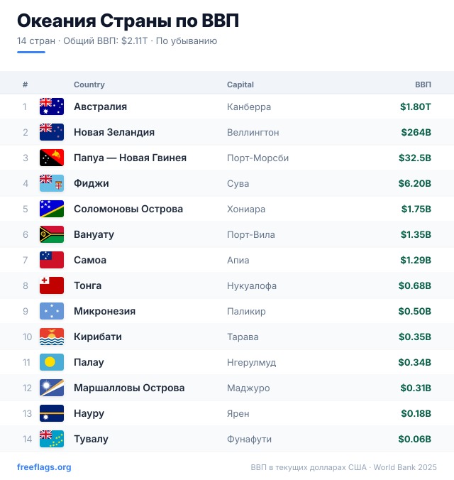 Океания Рейтинг ВВП
