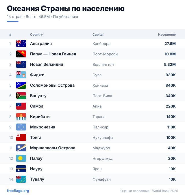 Океания Рейтинг населения