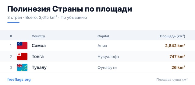 Полинезия Рейтинг площади