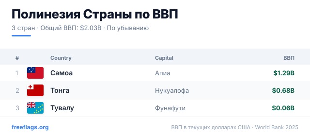 Полинезия Рейтинг ВВП
