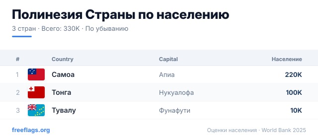 Полинезия Рейтинг населения