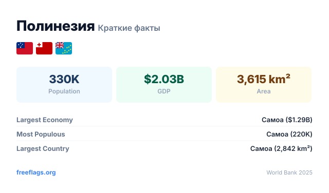 Полинезия Краткие факты