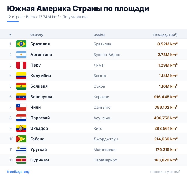Южная Америка Рейтинг площади