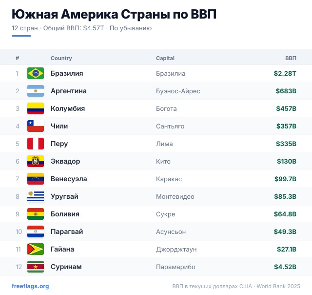 Южная Америка Рейтинг ВВП