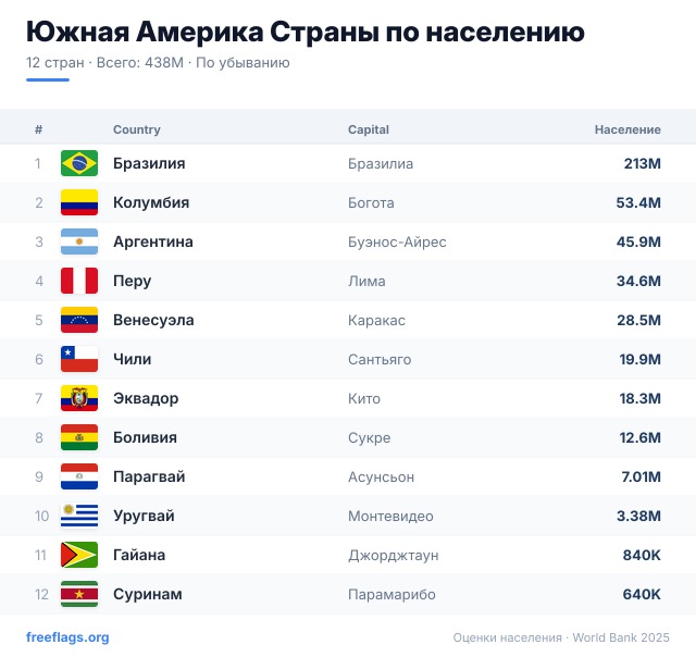 Южная Америка Рейтинг населения