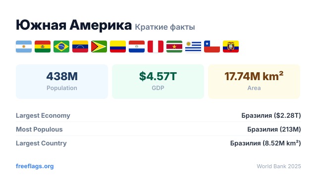 Южная Америка Краткие факты