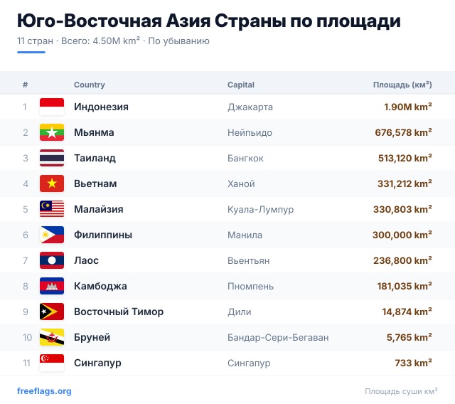 Юго-Восточная Азия Рейтинг площади