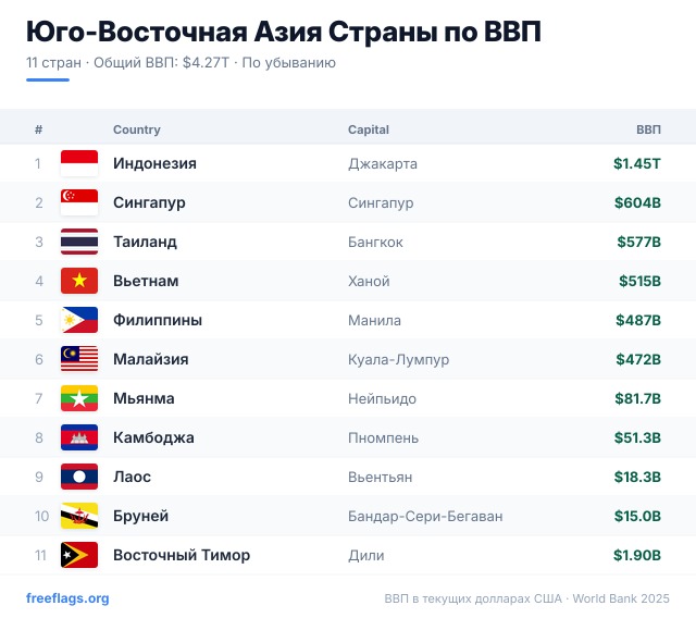 Юго-Восточная Азия Рейтинг ВВП