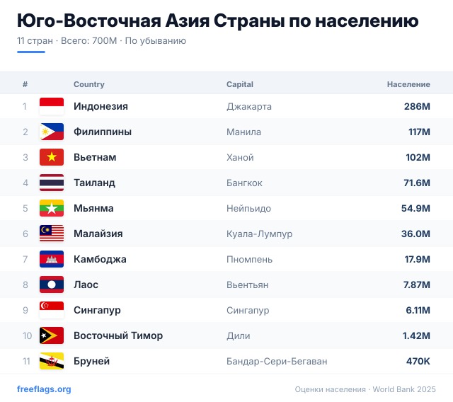 Юго-Восточная Азия Рейтинг населения