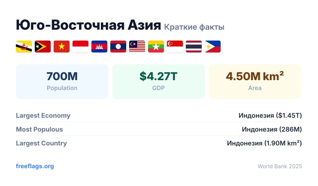 Юго-Восточная Азия Краткие факты