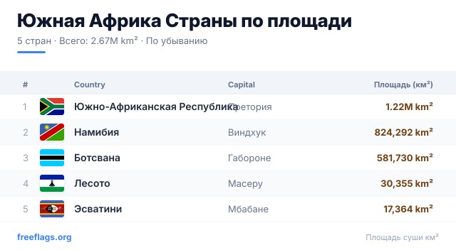 Южная Африка Рейтинг площади